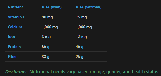 Daily RDA for vitamins and minerals