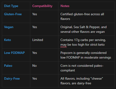 Table showing Skinny Pop fits gluten-free, vegan, and low-FODMAP diets but not strict keto/paleo