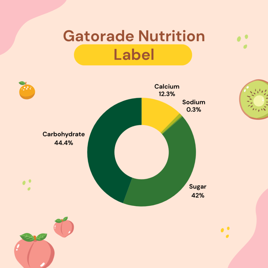 % of Nutrition Contains on Gatorade Nutrition Label