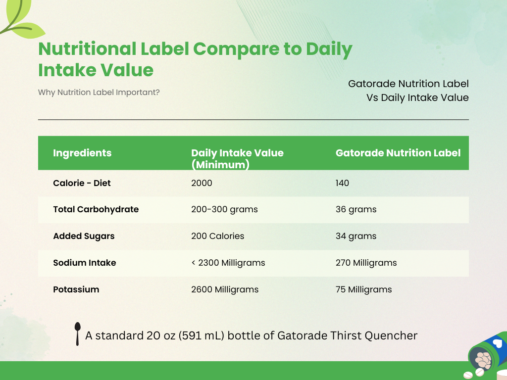 Table comparing Gatorade's nutrients (140 calories, 34g sugar) to daily recommended values.