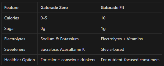 Side-by-side bottles of Gatorade Zero (0g sugar) and Gatorade Fit (1g sugar).