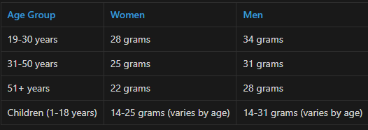 Chart showing how much dietary fiber per day is recommended for adults
